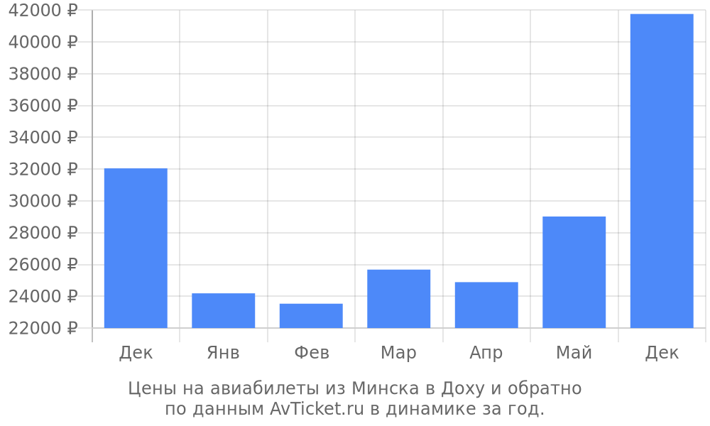 Цены на авиабилеты из Минска в Доху по месяцам Цены на авиабилеты из Минска в Доху по месяцам
