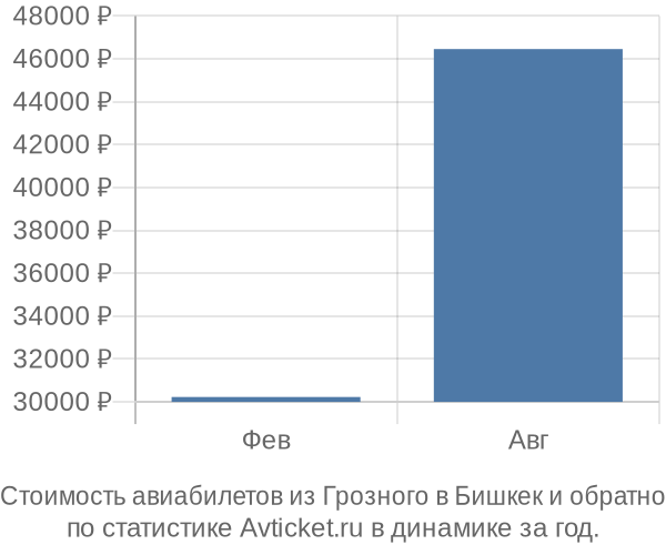 Стоимость авиабилетов из Грозного в Бишкек