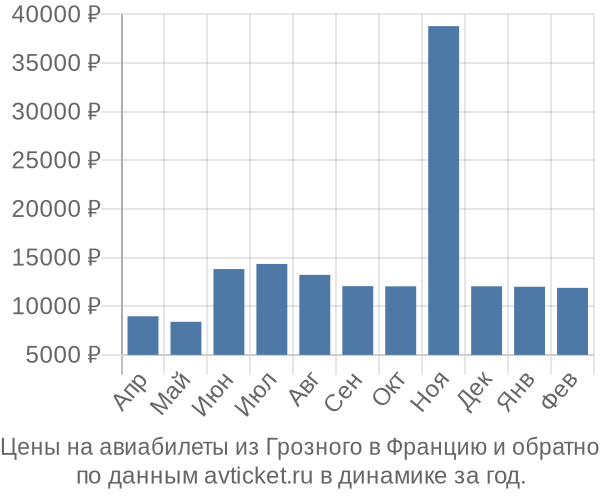 Цены на авиабилеты из Грозного в  по месяцам