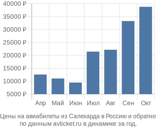 Цены на авиабилеты из Салехарда в  по месяцам