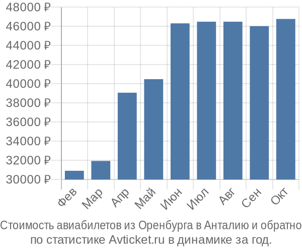 Стоимость авиабилетов из Оренбурга в Анталию