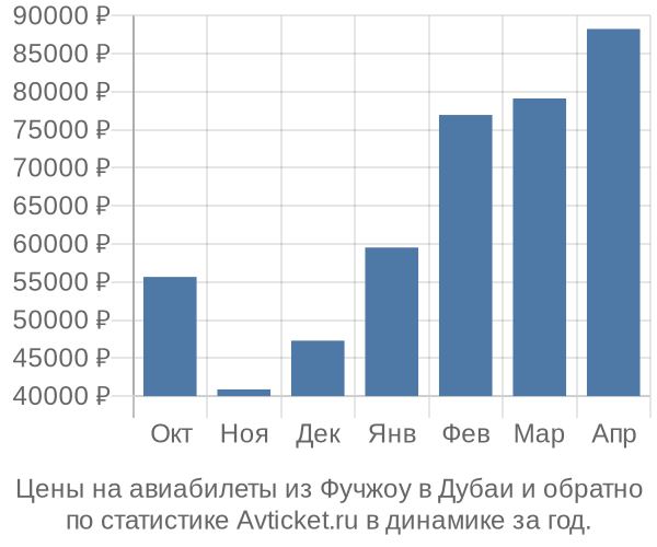 Авиабилеты из Фучжоу в Дубаи цены