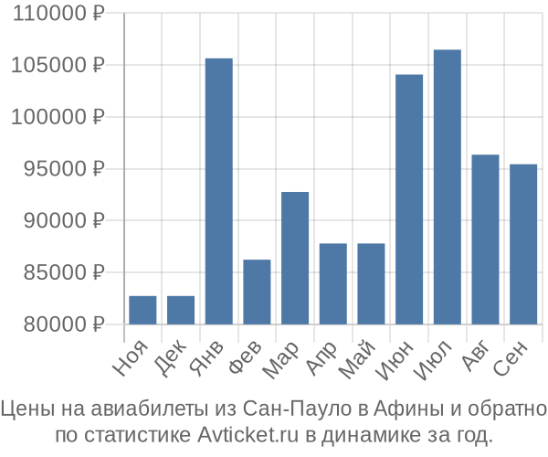 Авиабилеты из Сан-Пауло в Афины цены