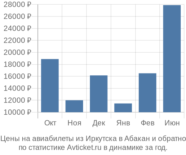 Авиабилеты из Иркутска в Абакан цены