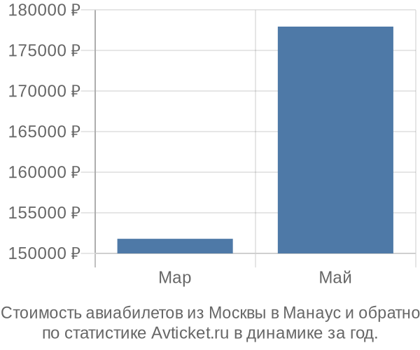 Стоимость авиабилетов из Москвы в Манаус