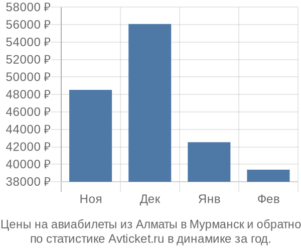 Авиабилеты из Алматы в Мурманск цены