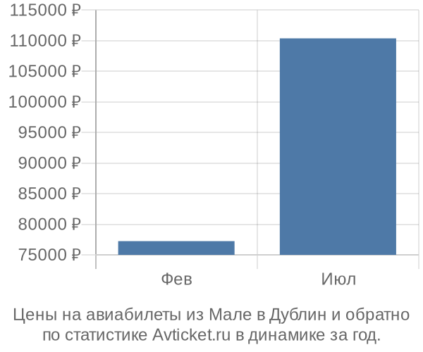 Авиабилеты из Мале в Дублин цены