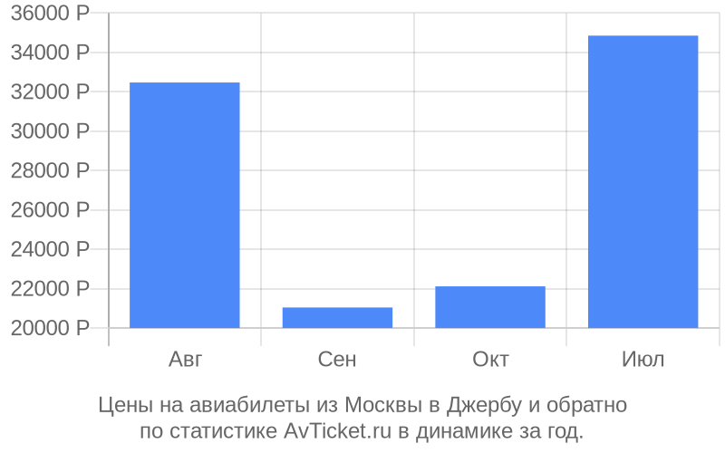 График изменения цены на самолет из Москвы в Джербу Стоимость билетов из Москвы в Джербу