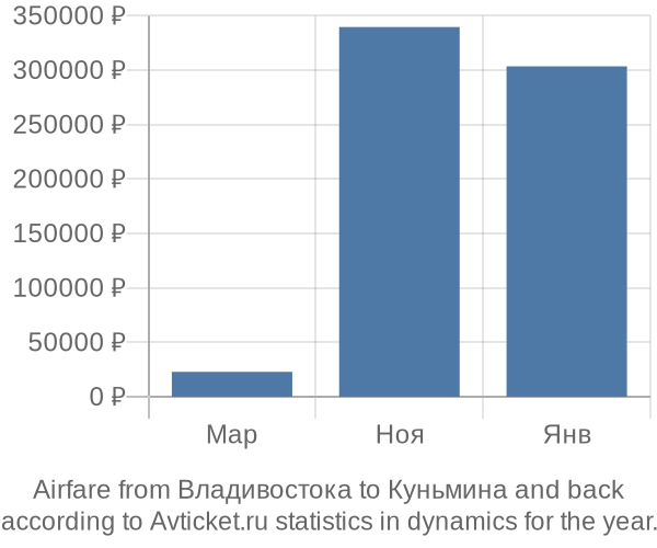 Airfare from Владивостока to Куньмина prices