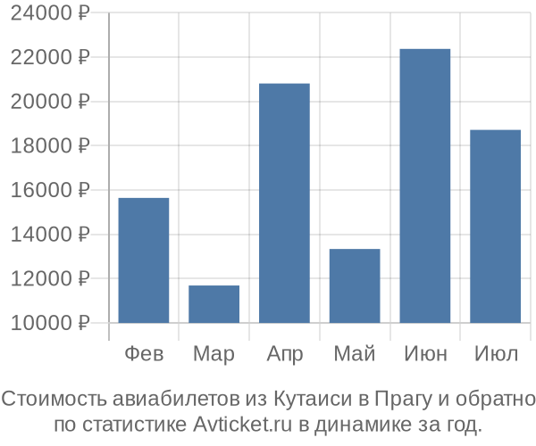Стоимость авиабилетов из Кутаиси в Прагу