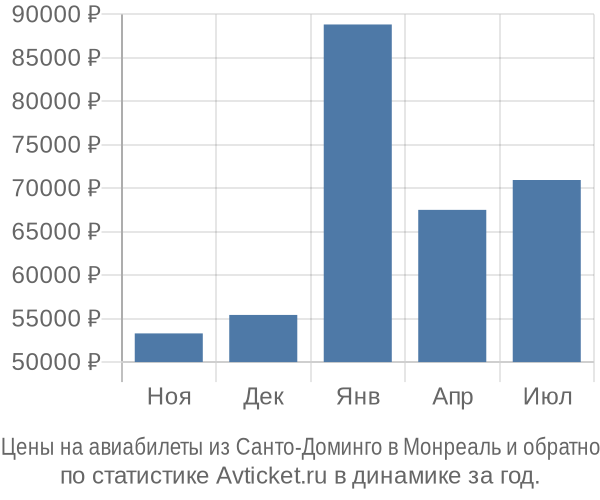 Авиабилеты из Санто-Доминго в Монреаль цены