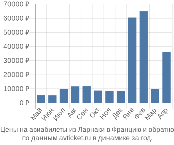 Цены на авиабилеты из Ларнаки в  по месяцам