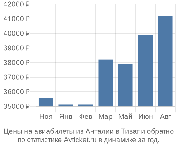 Авиабилеты из Анталии в Тиват цены