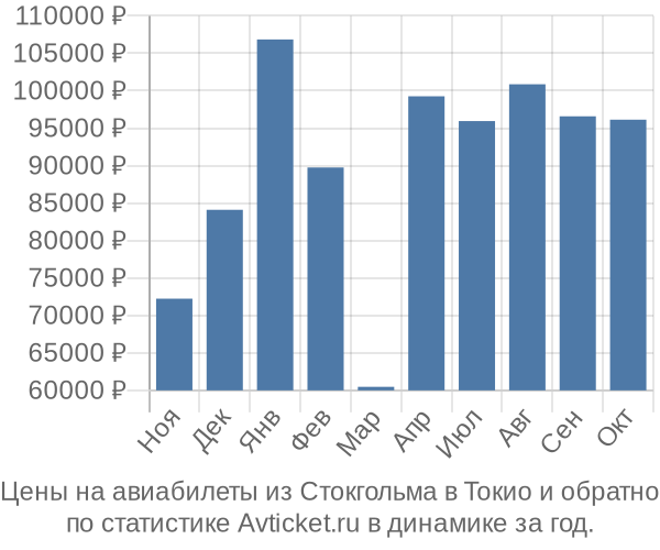 Авиабилеты из Стокгольма в Токио цены