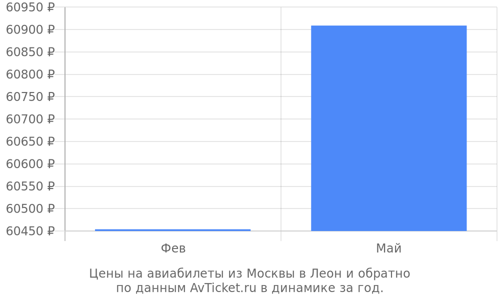 Цены на авиабилеты из Москвы в Леон по месяцам Цены на авиабилеты из Москвы в Леон по месяцам