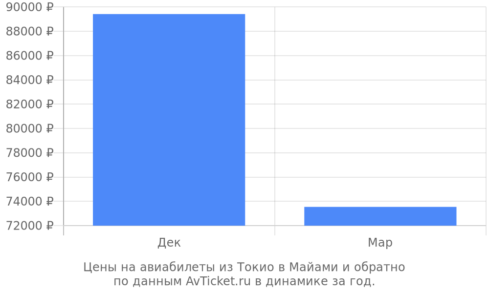 Цены на авиабилеты из Токио в Майами по месяцам Цены на авиабилеты из Токио в Майами по месяцам