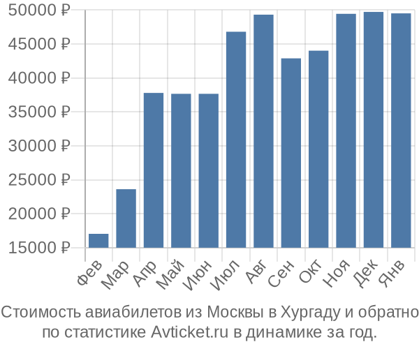 Стоимость авиабилетов из Москвы в Хургаду