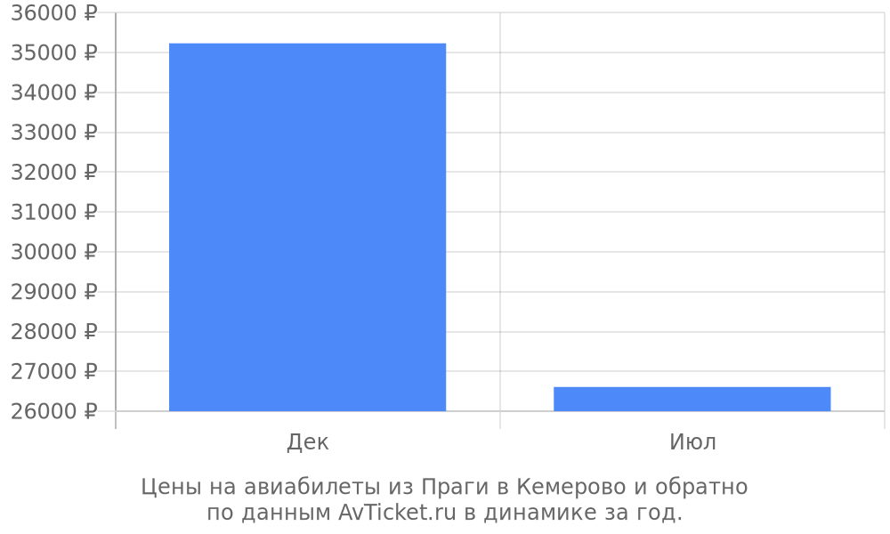 Цены на авиабилеты из Праги в Кемерово по месяцам Цены на авиабилеты из Праги в Кемерово по месяцам