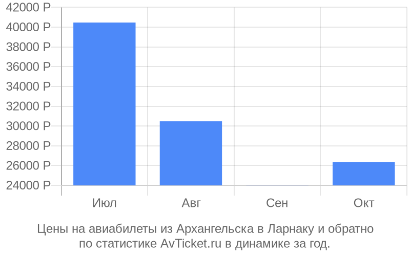 График изменения цены на самолет из Архангельска в Ларнаку Стоимость билетов из Архангельска в Ларнаку