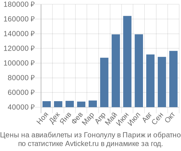 Авиабилеты из Гонолулу в Париж цены