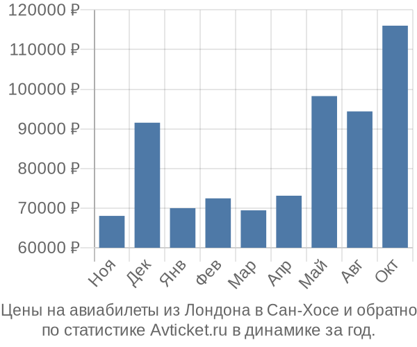 Авиабилеты из Лондона в Сан-Хосе цены