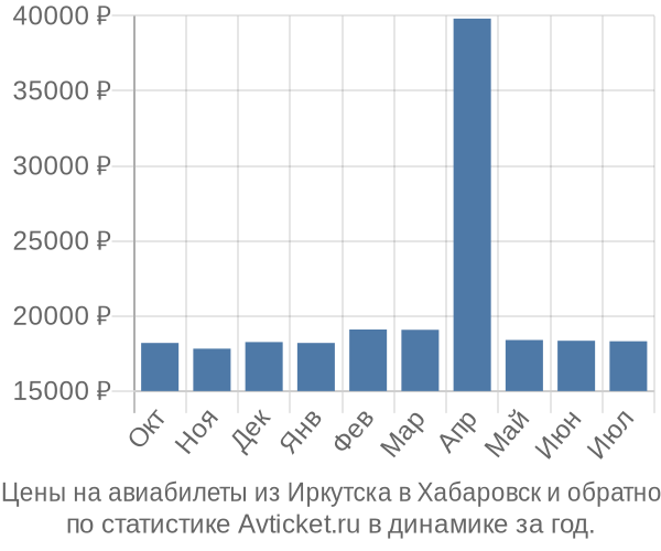 Авиабилеты из Иркутска в Хабаровск цены