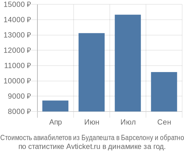 Стоимость авиабилетов из Будапешта в Барселону