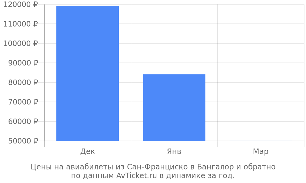 Цены на авиабилеты из Сан-Франциско в Бангалор по месяцам Цены на авиабилеты из Сан-Франциско в Бангалор по месяцам