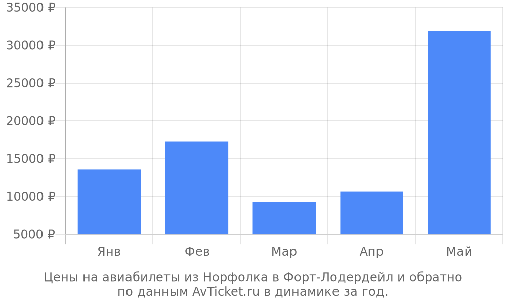 Цены на авиабилеты из Норфолка в Форт-Лодердейл по месяцам Цены на авиабилеты из Норфолка в Форт-Лодердейл по месяцам