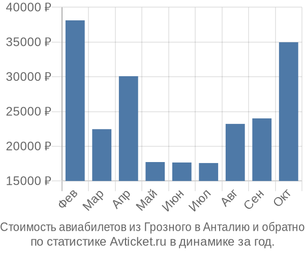 График изменения цен на авиабилеты из Грозного в Анталию Стоимость авиабилетов из Грозного в Анталию
