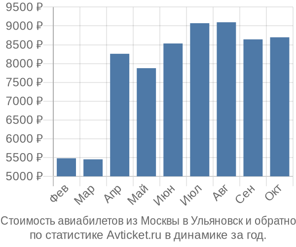 Стоимость авиабилетов из Москвы в Ульяновск