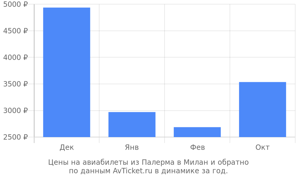 Цены на авиабилеты из Палерма в Милан по месяцам Цены на авиабилеты из Палерма в Милан по месяцам