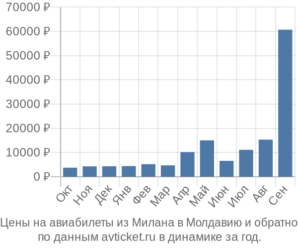 Цены на авиабилеты из Милана в  по месяцам