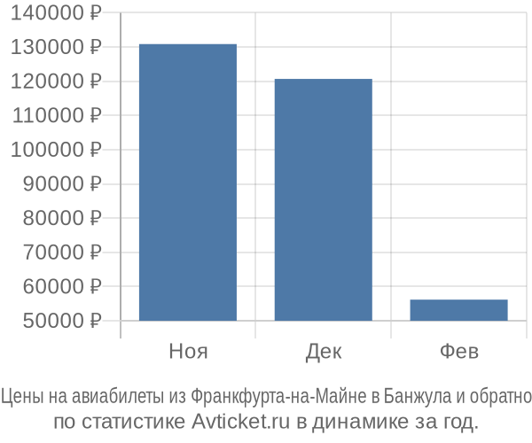 Авиабилеты из Франкфурта-на-Майне в Банжула цены