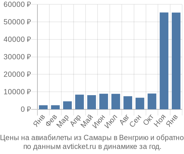 Цены на авиабилеты из Самары в  по месяцам