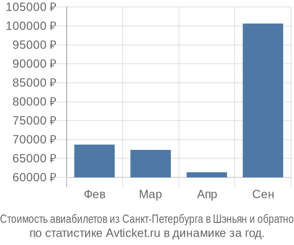 Стоимость авиабилетов из Санкт-Петербурга в Шэньян