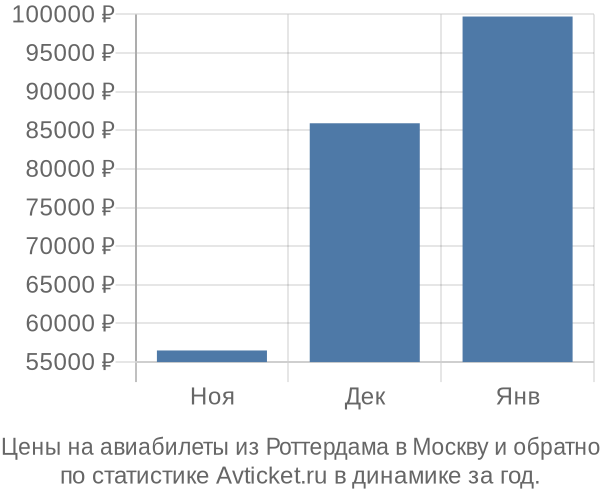 Авиабилеты из Роттердама в Москву цены