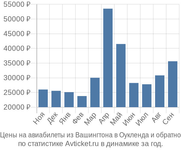 Авиабилеты из Вашингтона в Оукленда цены