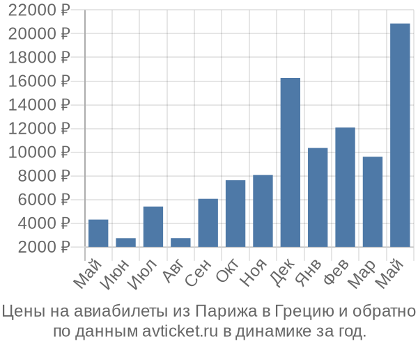 Цены на авиабилеты из Парижа в по месяцам Цены на авиабилеты из Парижа в по месяцам