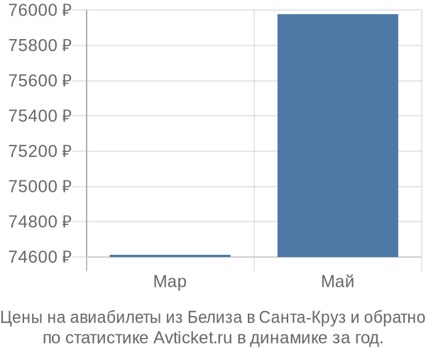 Авиабилеты из Белиза в Санта-Круз цены