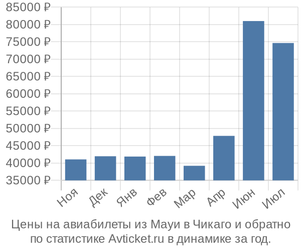 Авиабилеты из Мауи в Чикаго цены