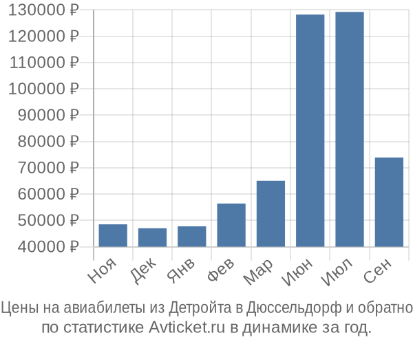 Авиабилеты из Детройта в Дюссельдорф цены