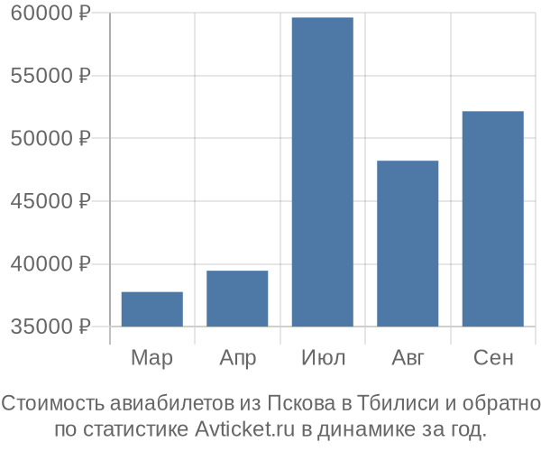 Стоимость авиабилетов из Пскова в Тбилиси