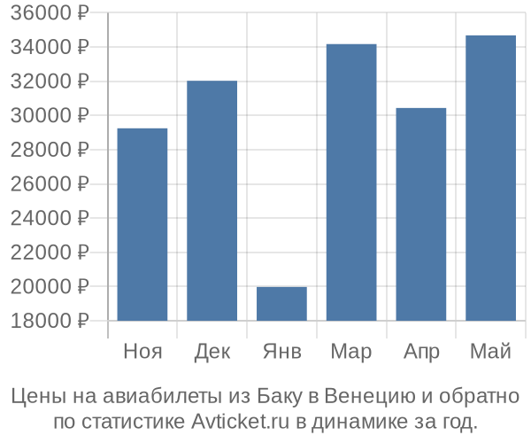 Авиабилеты из Баку в Венецию цены