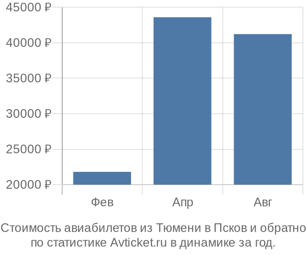 Стоимость авиабилетов из Тюмени в Псков