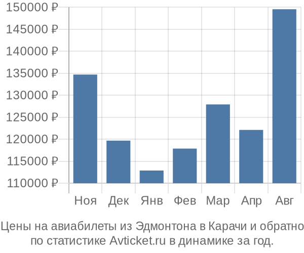 Авиабилеты из Эдмонтона в Карачи цены