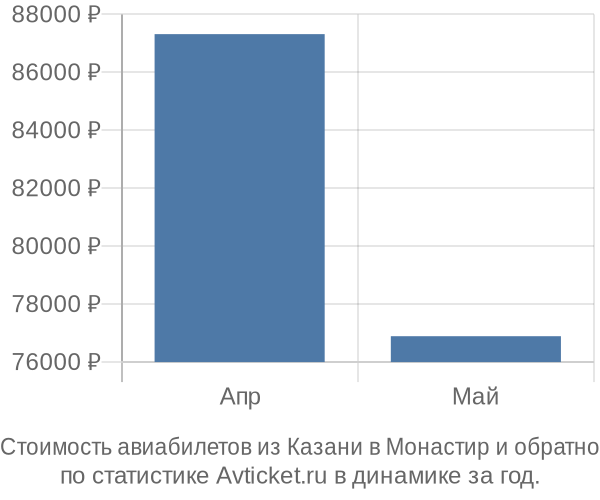 Стоимость авиабилетов из Казани в Монастир