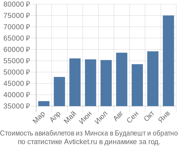 Стоимость авиабилетов из Минска в Будапешт