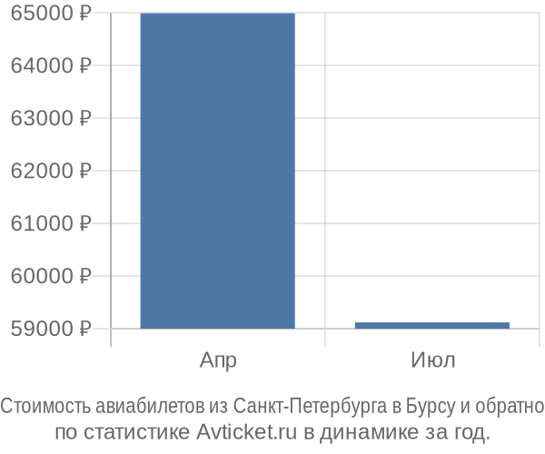 Стоимость авиабилетов из Санкт-Петербурга в Бурсу