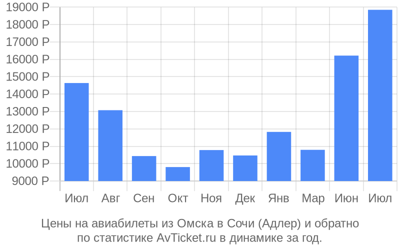 Разница сочи омск. Омск Адлер самолет. Омск-Сочи авиабилеты. Рейс Омск Сочи. Омск-Сочи авиабилеты прямой.